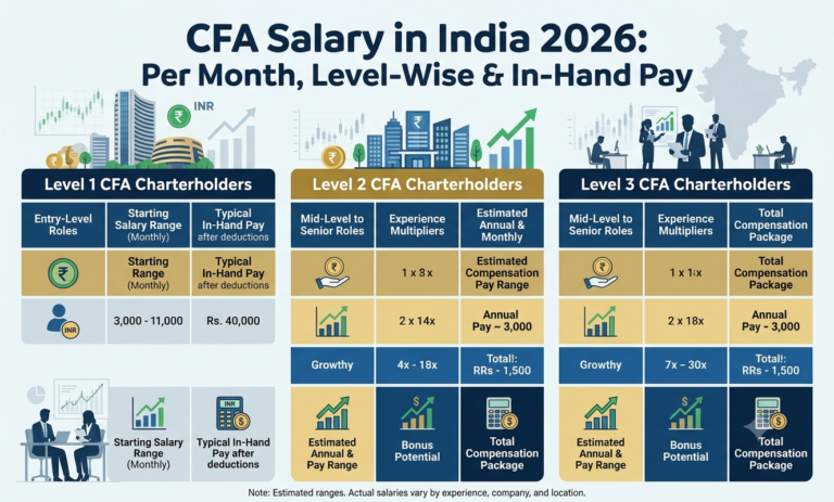 CFA Salary in India 2026: Per Month, Level-Wise & In-Hand Pay cfa salary